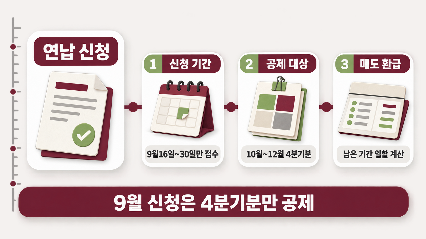 모서리가 접힌 환급 신청 서식 한 장과 사분면으로 나뉜 서류 클립이 신청 기간, 공제 대상, 매도 환급이라는 세 영역으로 갈라지는 자동차세 연납 흐름을 짚어 준다.