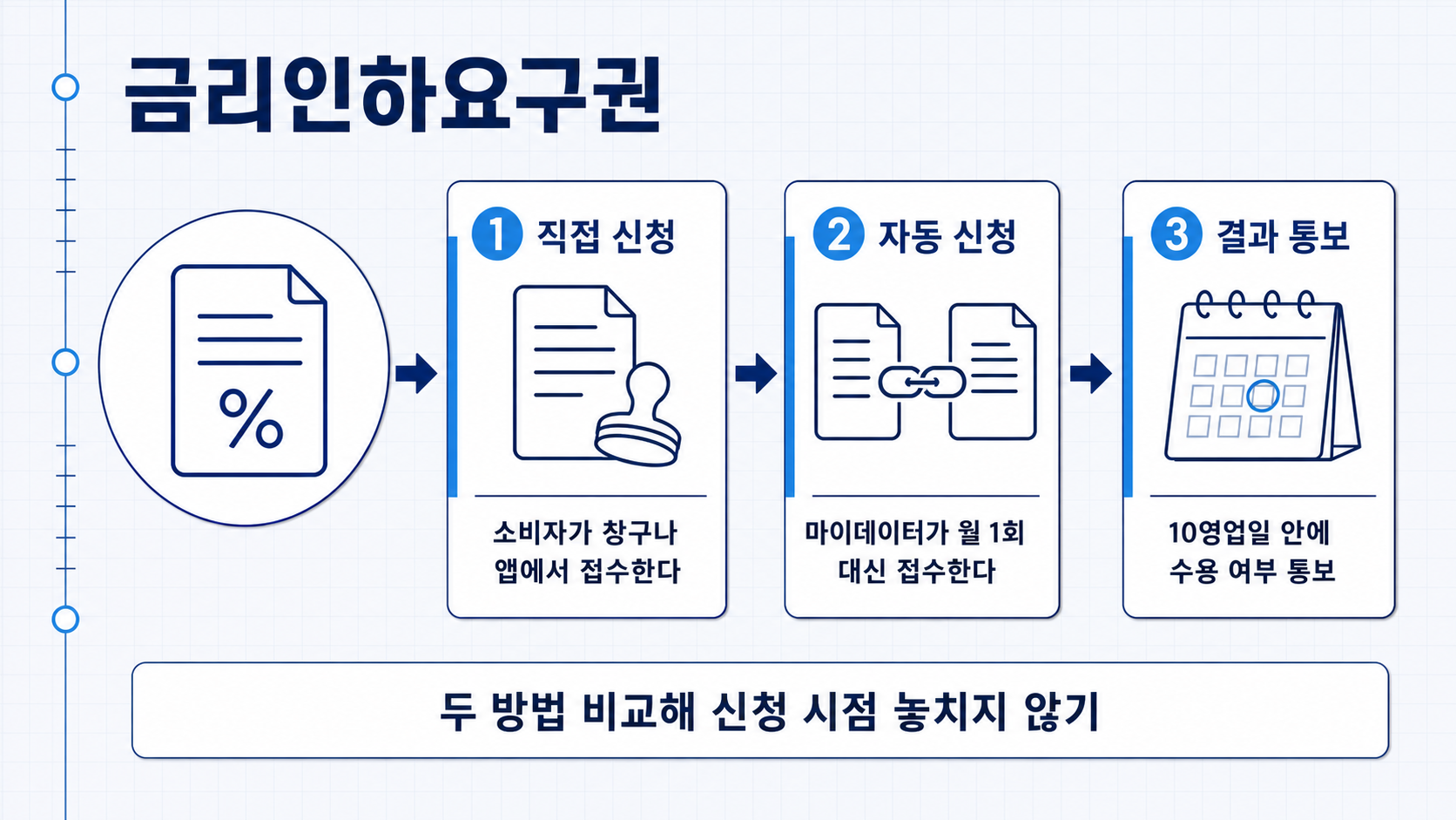 퍼센트 기호가 찍힌 대출 서류 한 장이 중앙에 놓이고 도장 찍힌 신청서, 고리로 이어진 서류, 동그라미 친 달력이 금리인하요구권 신청을 직접·자동·통보 세 단계로 나눈다.