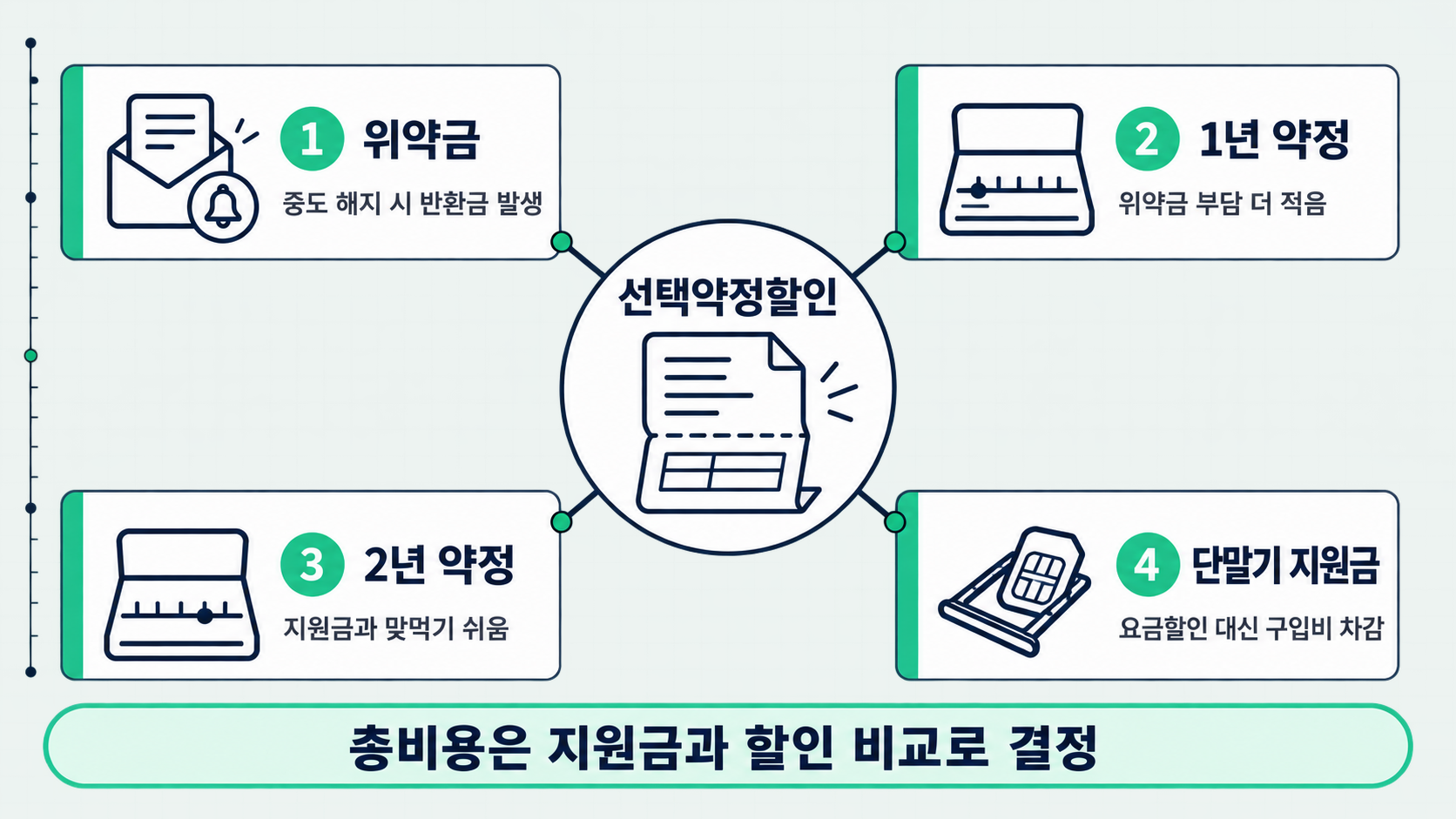 요금 고지서 접힌 자국과 정기결제 알림 봉투가 가운데 놓이고 위약금·1년 약정·2년 약정·단말기 지원금 네 갈래로 나뉜다