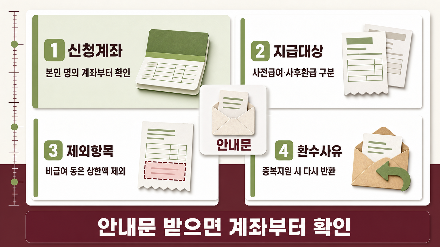 종이 봉투에서 나온 안내문 한 장이 신청계좌, 지급대상, 제외항목, 환수사유 네 칸으로 나뉘어 본인부담상한제 환급금 확인 순서를 보여준다
