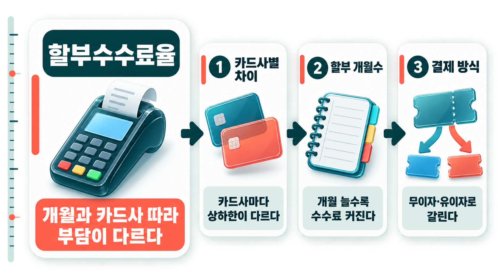 카드 단말기 영수증과 쿠폰 절취선이 중심에서 카드사별 차이·할부 개월수·결제 방식 세 갈래로 갈라지는 흐름을 왼쪽부터 이어 보여준다
