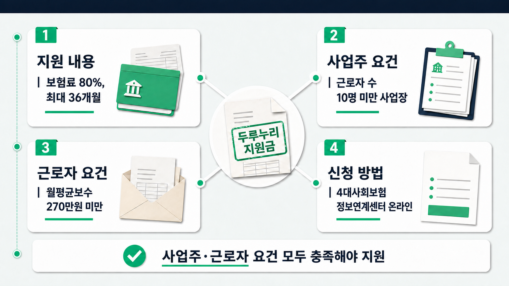두루누리 지원금이 사업주 요건과 근로자 요건, 지원 내용과 신청 방법 네 갈래로 나뉘어 요금 고지서와 신청 서식 옆에 정리된다.