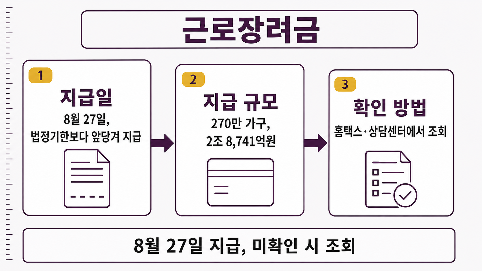 근로장려금 명패 옆으로 8월 27일 지급일과 270만 가구 규모, 홈택스·상담센터 확인 방법이 화살표로 이어진다.