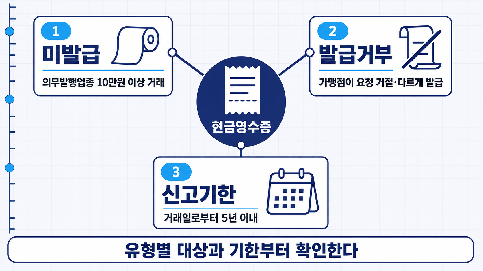 세로로 선 현금영수증 용지를 중심으로 빈 영수증 롤, 대각선 그어진 접힌 용지, 탁상 달력이 둘러싸며 현금영수증 미발급 신고와 발급거부 신고, 신고 기한을 짚어 준다.