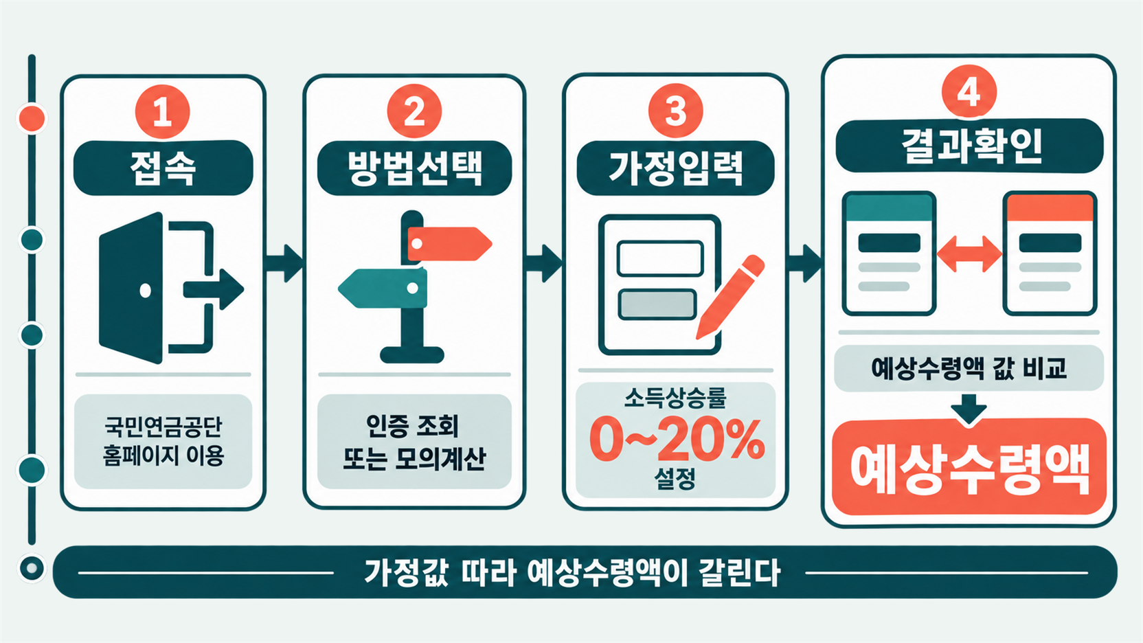 접속·방법선택·가정입력·결과확인 네 단계 카드가 화살표로 이어지며 국민연금 예상수령액이 인증 조회와 모의계산 중 어느 쪽으로 갈리는지 나눈다