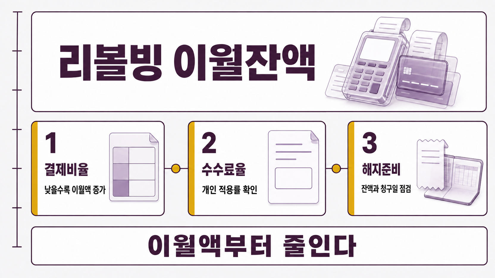 이용대금명세서와 결제계좌 통장 면이 신용카드 리볼빙을 결제비율·수수료율·해지 준비로 나눠 보여 준다