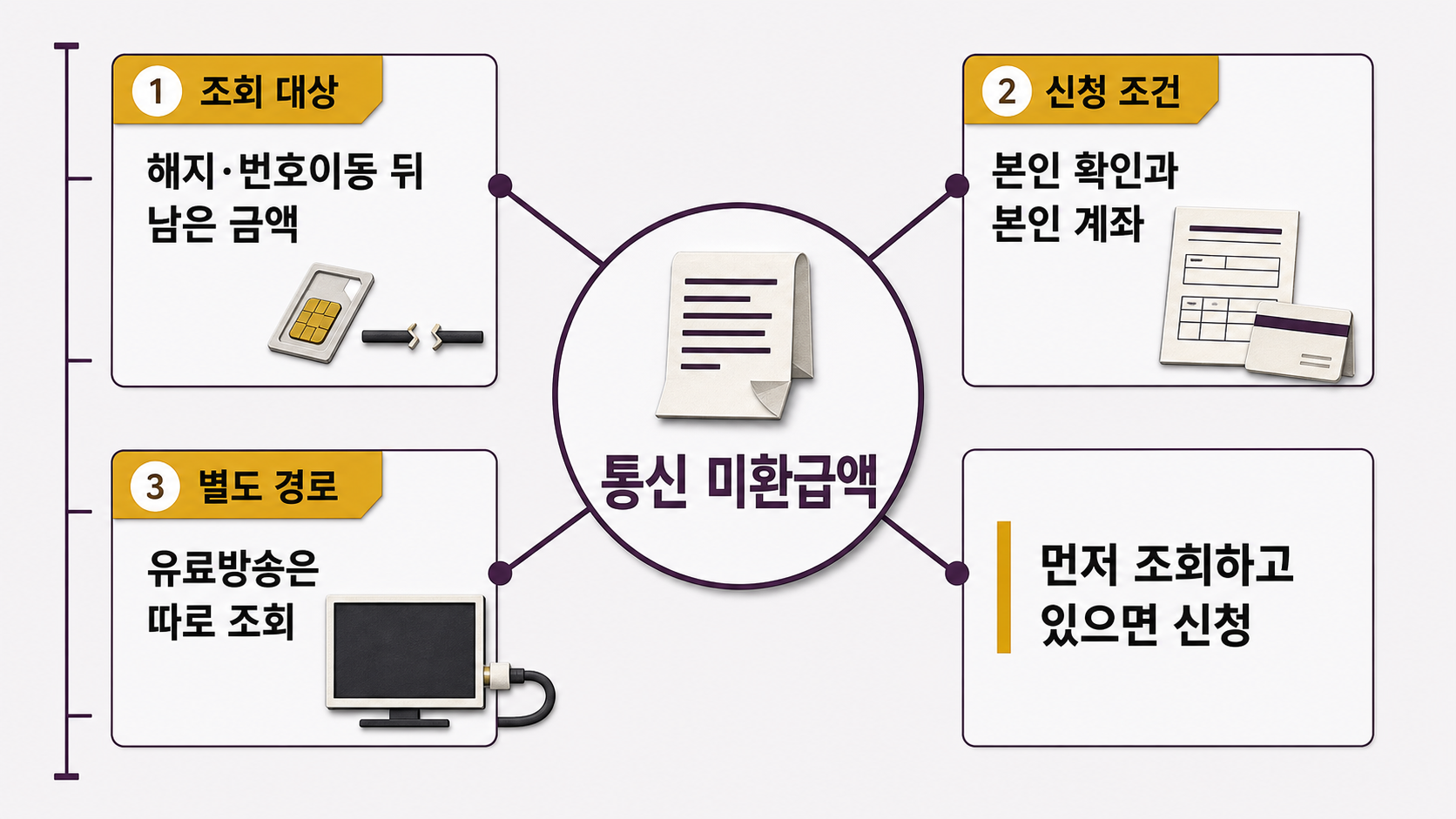 통신 미환급액을 중심으로 해지·번호이동, 본인 계좌, 유료방송 별도 조회를 요금 고지서와 환급 서식으로 잇는다