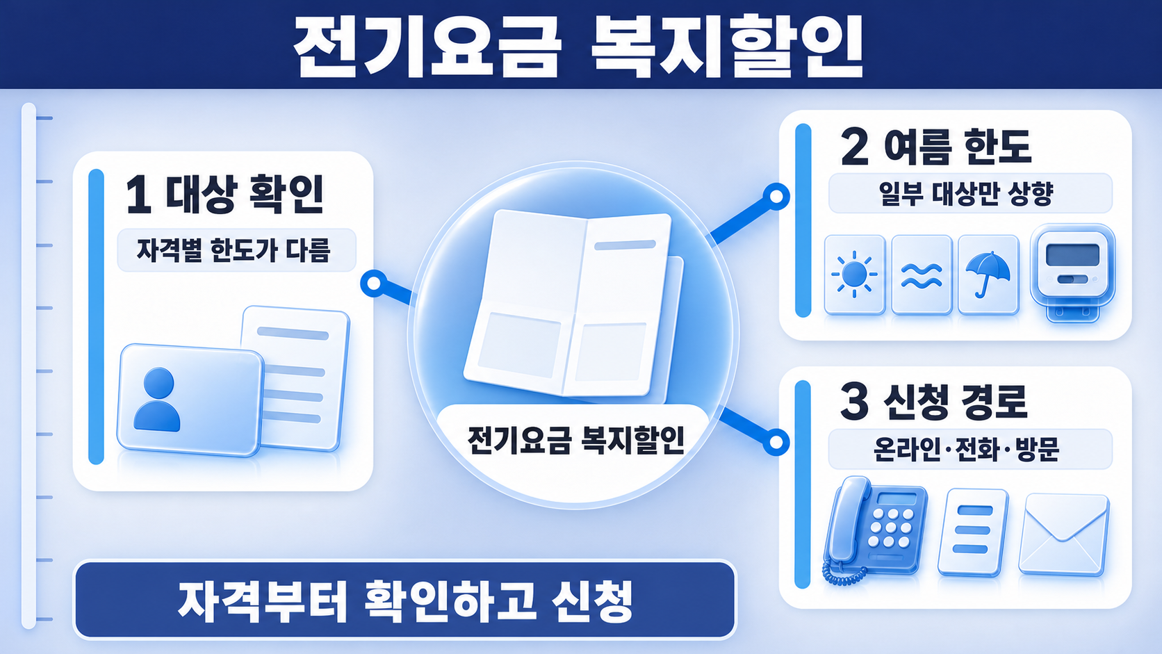 접힌 요금 고지서와 계량기 검침 창을 중심으로 전기요금 할인이 대상 확인·여름 한도·신청 경로로 나뉜다