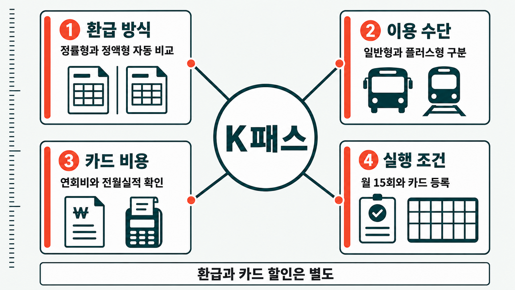 교통카드와 환급 명세표가 K패스 환급을 정률·정액·카드 비용·등록 조건의 네 영역으로 나눠 보여 준다