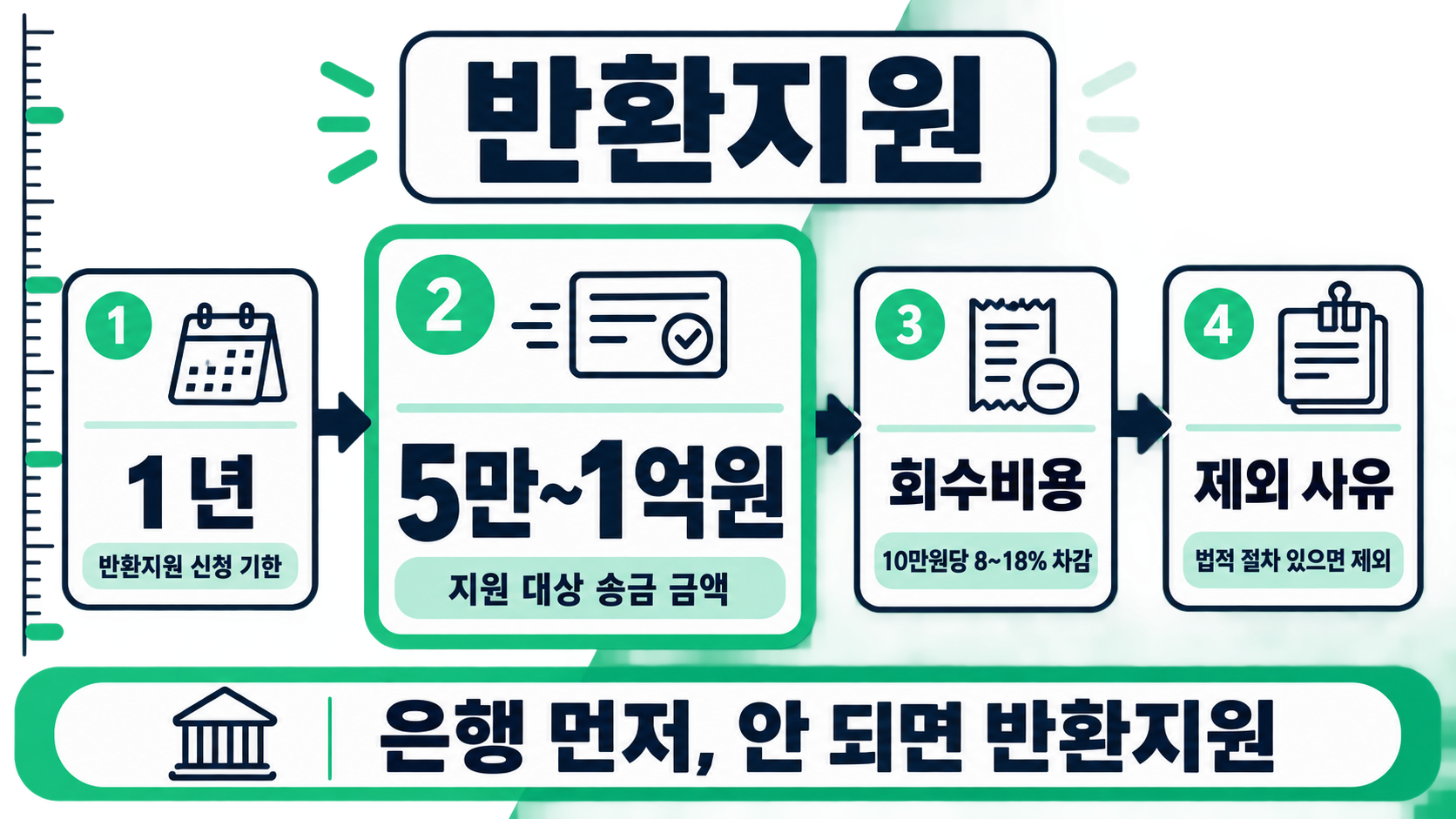 가로로 이어진 네 칸 단계 카드가 반환지원이라는 중심 라벨을 두고 1년 기한, 5만~1억원 범위, 회수비용 차감 항목으로 나뉜다