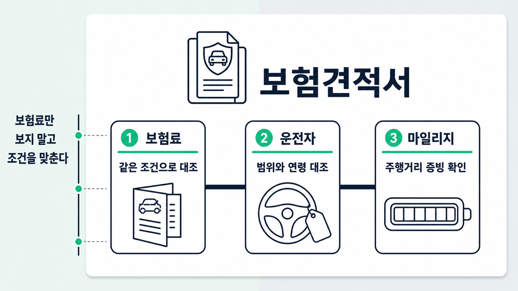 자동차보험 비교용 보험견적서가 보험료 고지 칸, 운전대, 주행거리계의 세 기준으로 나뉘어 갱신 조건 전체를 보여 준다