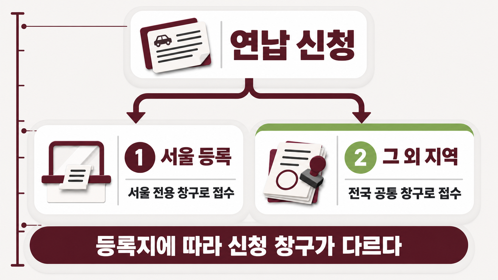 서울 등록 차량 몫의 접수증 한 장과 그 외 지역 차량 몫의 접수 도장이 찍힌 서류 뭉치가 서로 다른 신청 창구로 갈라지는 두 갈래를 대비해 보여준다.