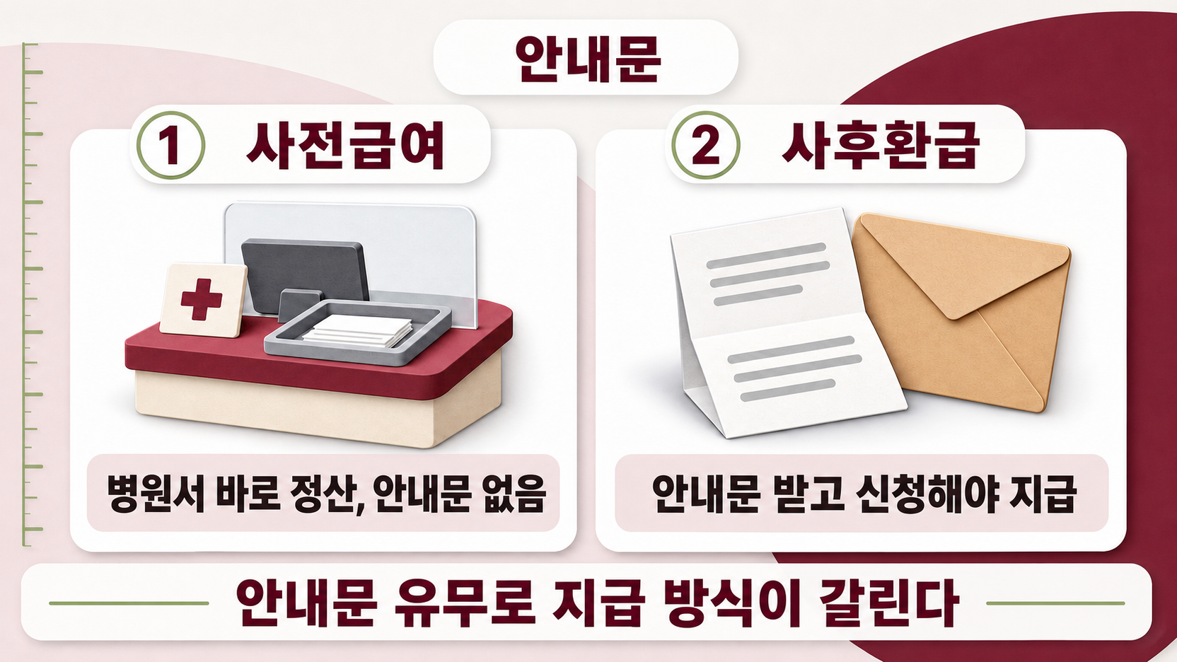 왼쪽 카드의 병원 창구 정산 아이콘과 오른쪽 카드의 접힌 안내문 용지가 사전급여와 사후환급의 지급 방식 차이를 나란히 대비한다