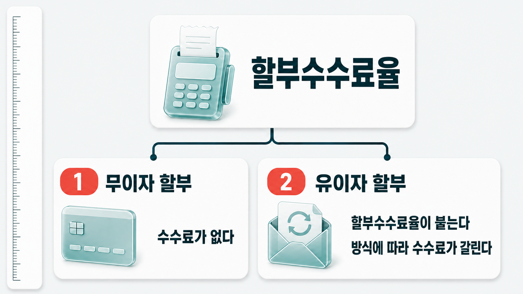 포인트 적립 카드 아이콘의 무이자 할부와 정기결제 알림 봉투 아이콘의 유이자 할부가 위쪽 조건 카드에서 두 갈래로 갈라져 서로 다른 부담을 나타낸다