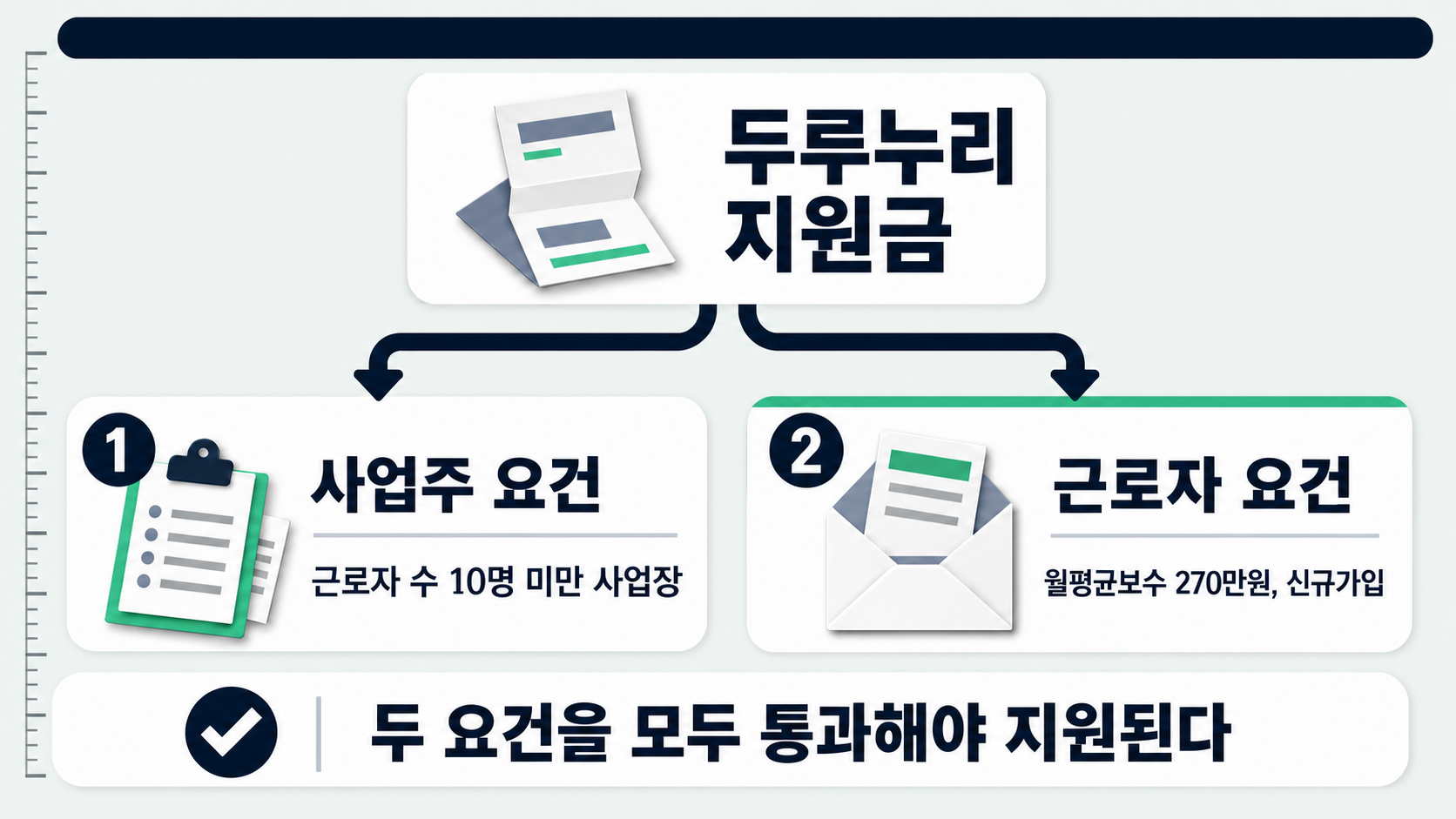 사업장 명부가 나타내는 사업주 요건과 급여명세 봉투가 나타내는 근로자 요건이 조건 분기 속에서 서로 다른 기준으로 갈린다.