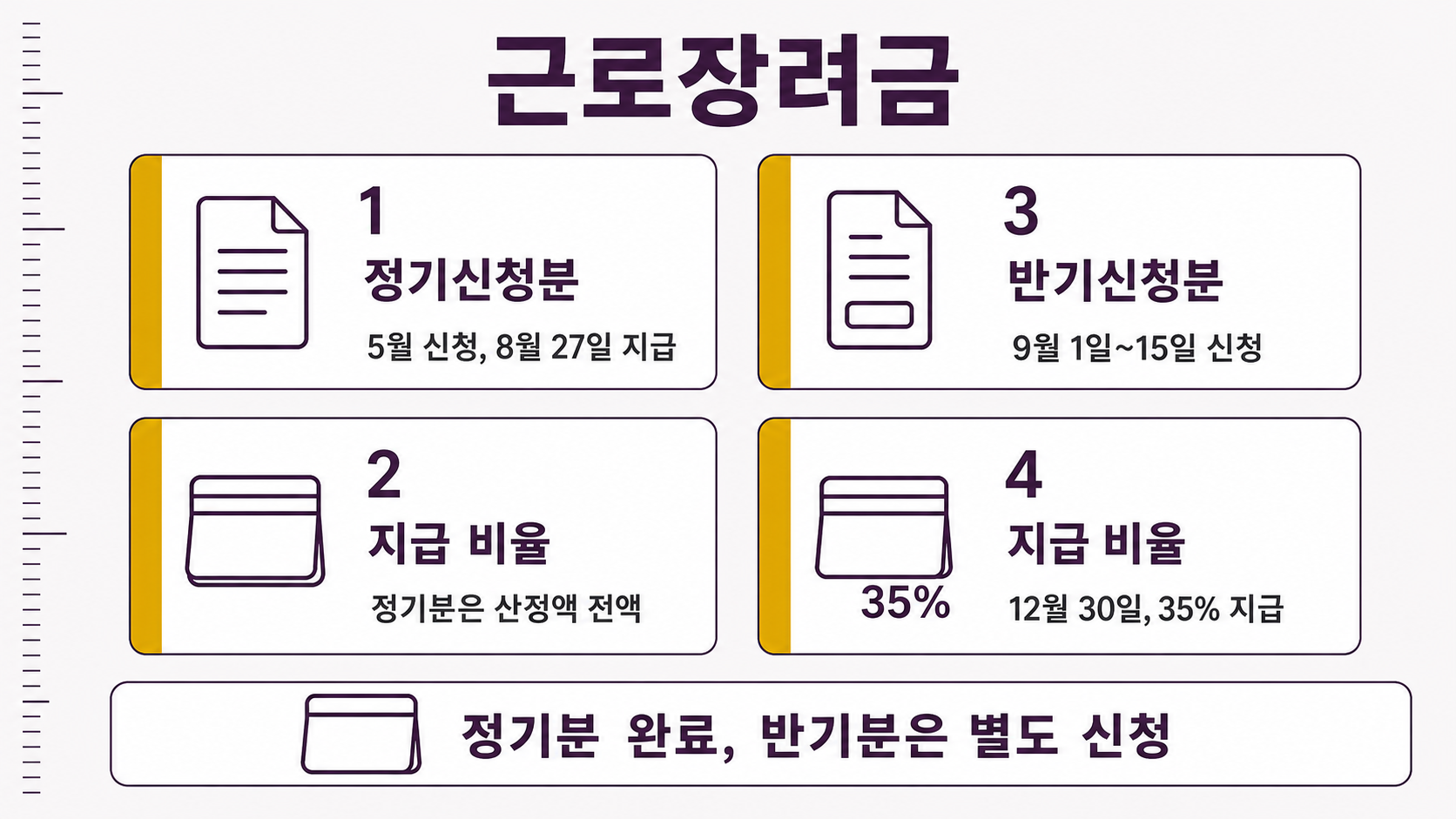 왼쪽 정기신청분 카드와 오른쪽 반기신청분 카드가 신청 기간과 지급일 숫자로 서로 다른 일정을 드러낸다.