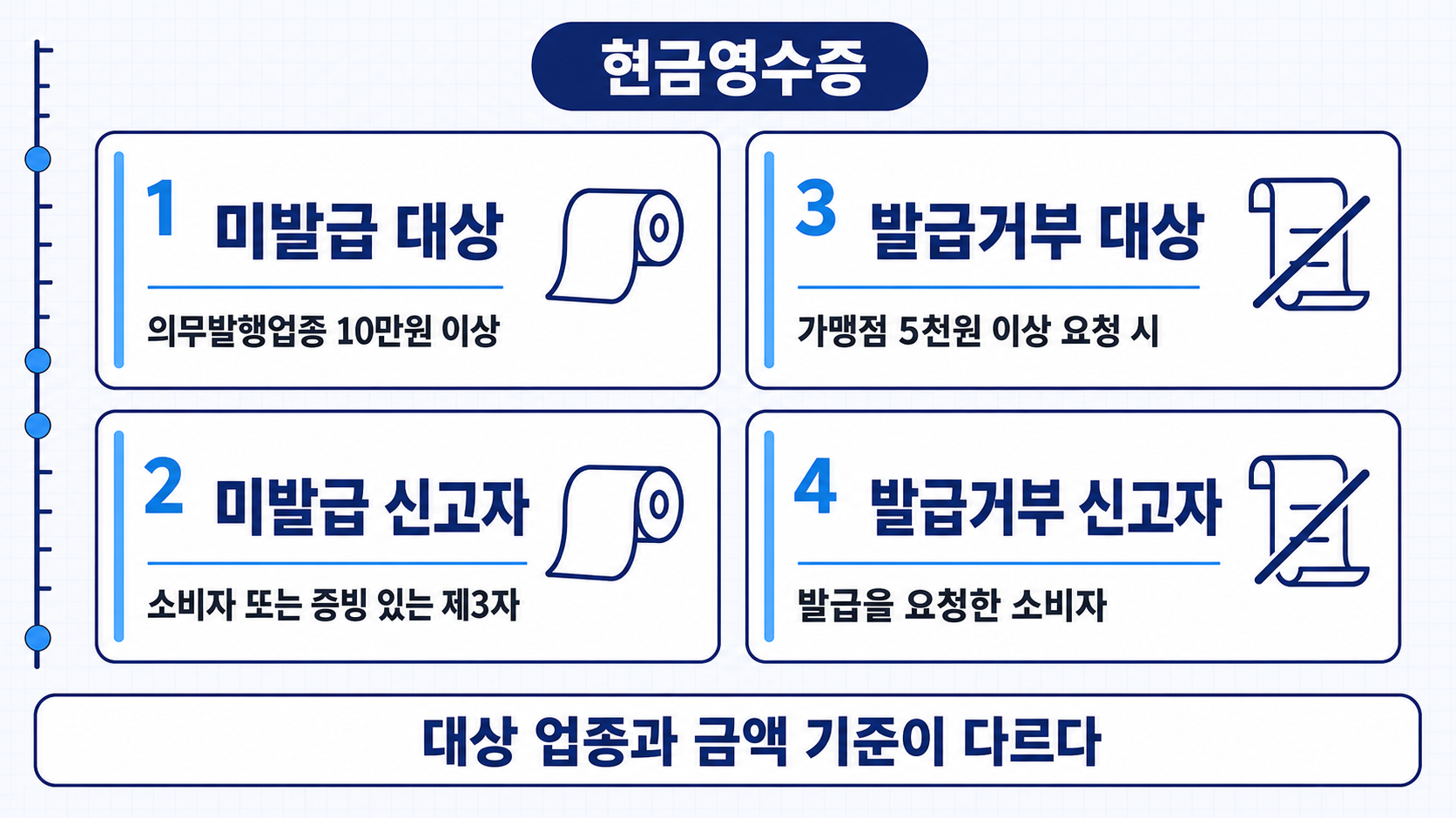 왼쪽 열의 인쇄되지 않은 빈 영수증 용지 롤과 오른쪽 열의 대각선이 그어진 접힌 용지가 좌우로 나뉘어 미발급 대상과 발급거부 대상이 갈리는 기준을 보여준다.