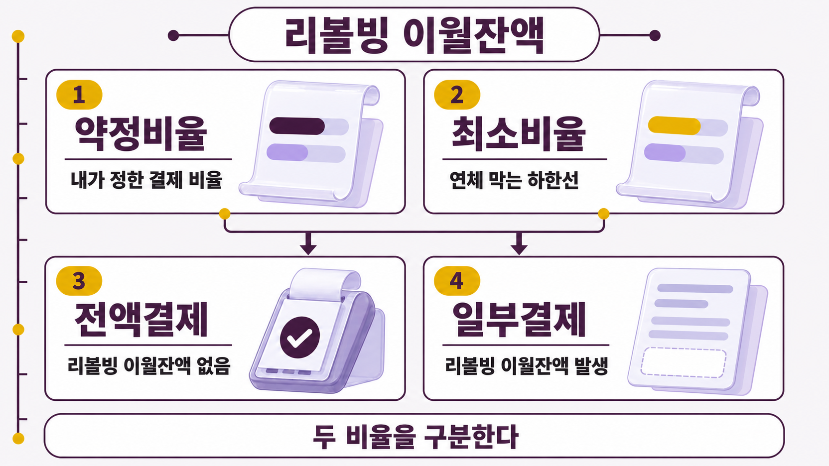 리볼빙 설명서의 약정결제비율 띠와 최소결제비율 띠가 전액결제와 일부결제에서 이월잔액이 어떻게 달라지는지 보여 준다