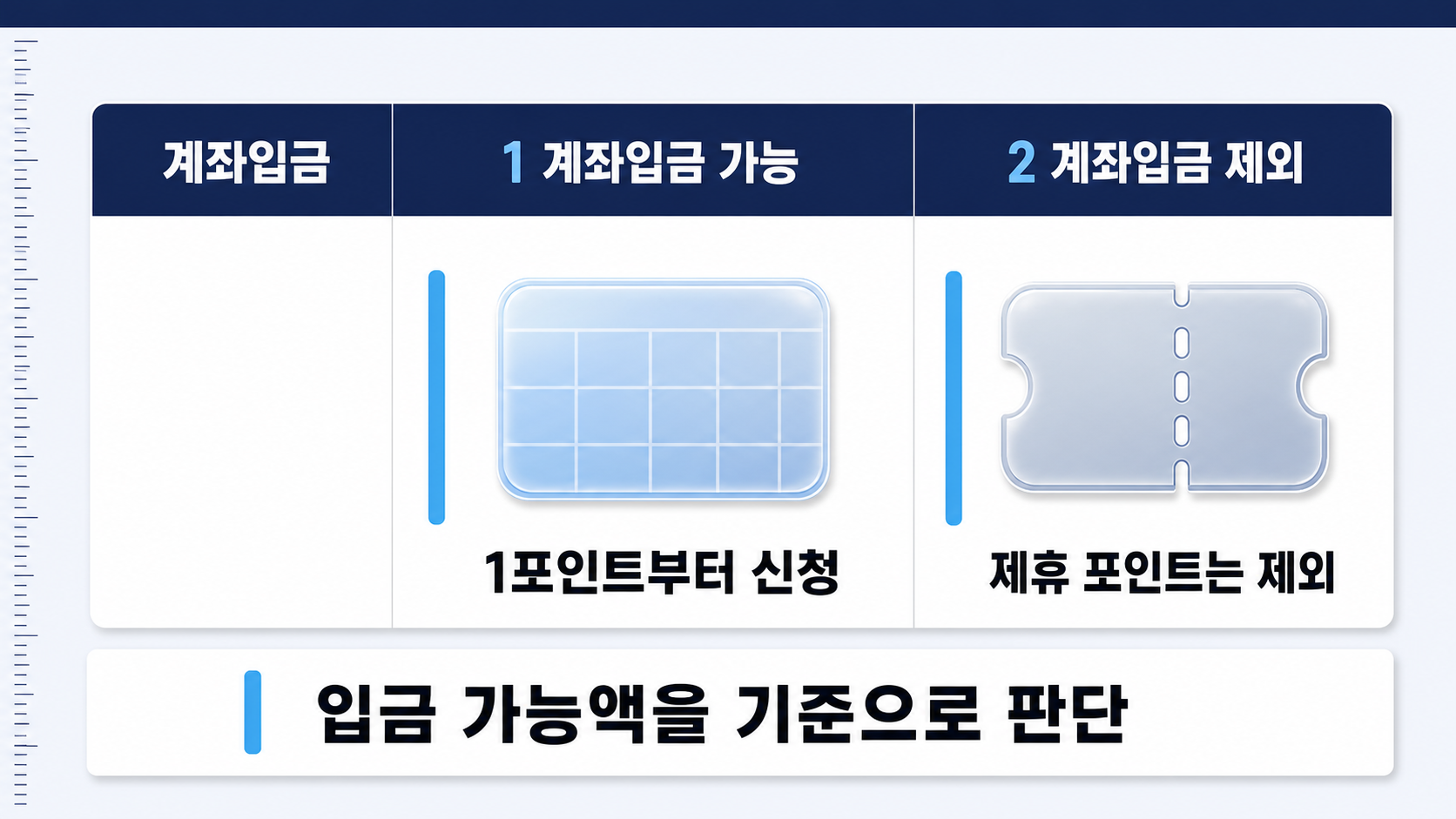 포인트 적립 카드와 쿠폰 절취선이 계좌입금 가능한 대표 포인트와 제외되는 제휴 포인트의 차이를 보여 준다