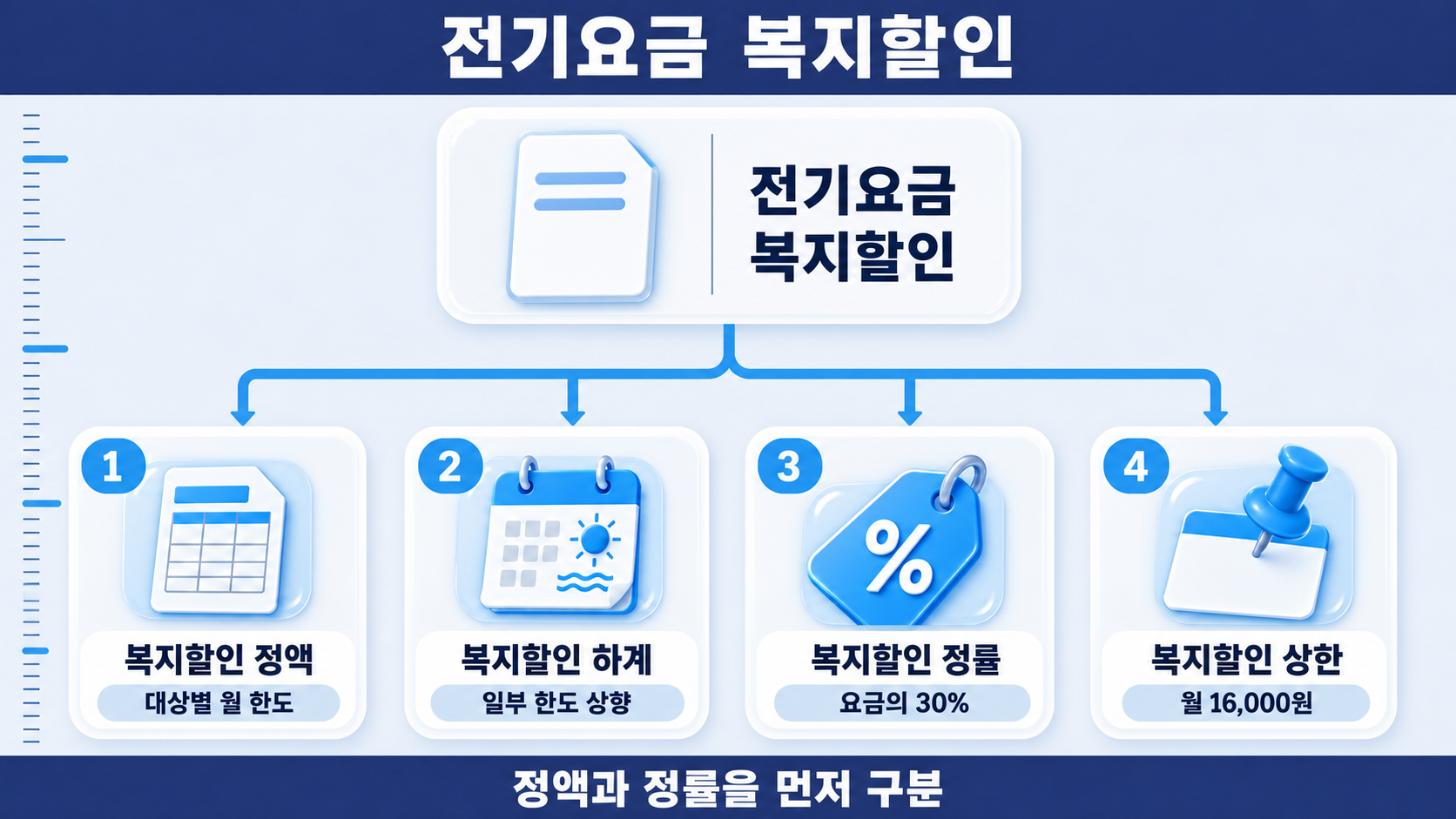 두 갈래 분기선과 월 한도표가 정액형의 여름철 상향과 30% 정률형의 월 상한이 어떻게 다른지 보여 준다