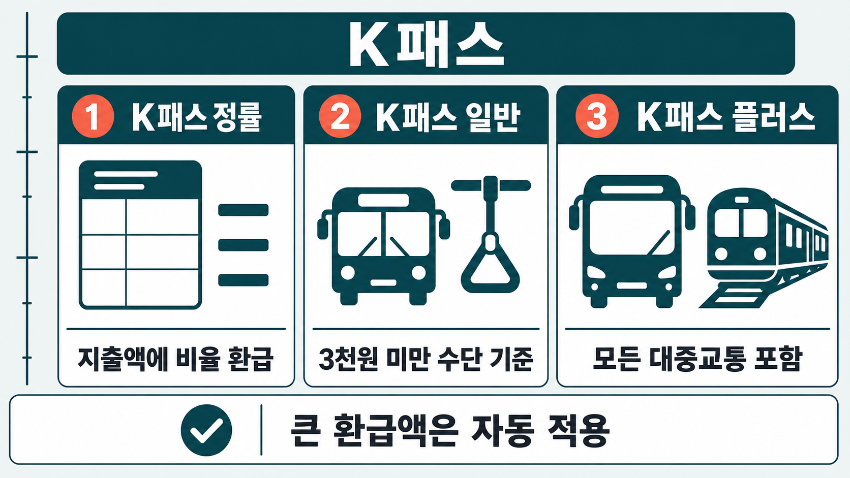 시내버스 승차권과 광역철도 탑승표가 K패스 정률형, 일반형, 플러스형의 인정 범위를 서로 다르게 나타낸다