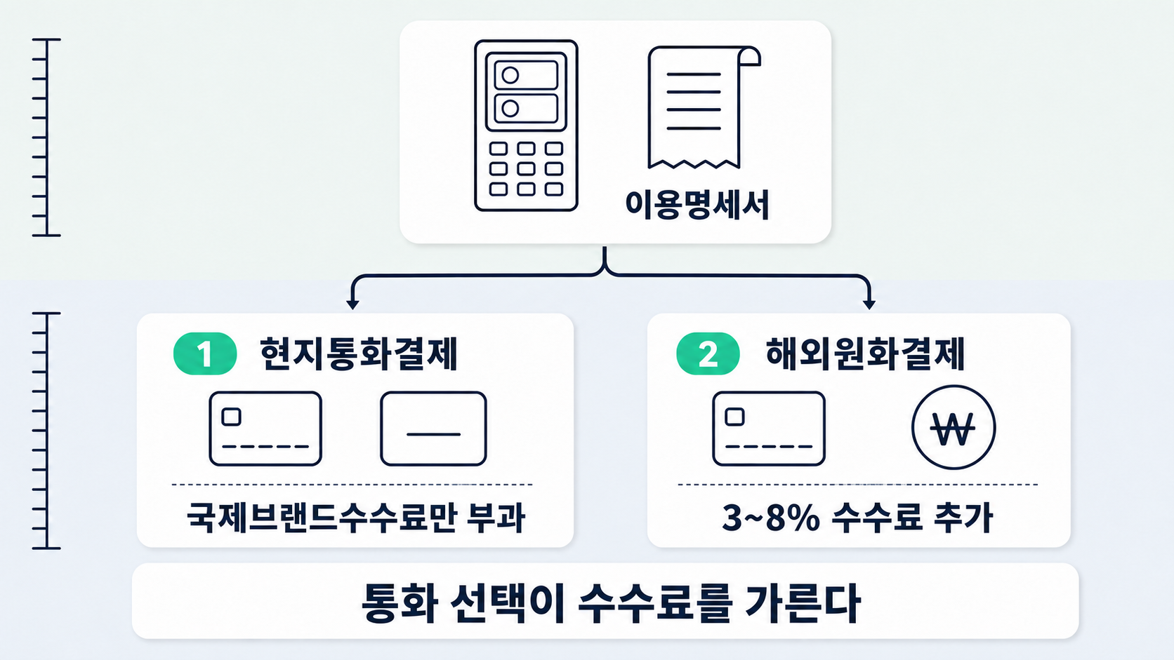 위쪽 이용명세서 조건 카드에서 갈라진 두 갈래가 현지통화결제와 해외원화결제의 수수료 차이를 대비시킨다