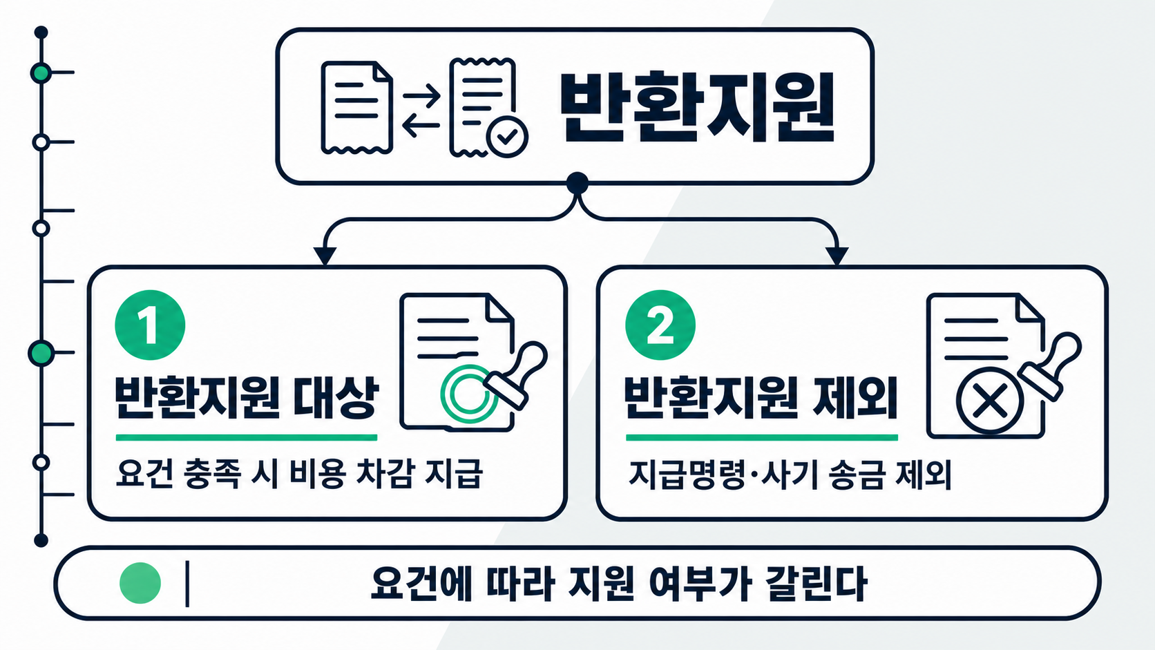 위쪽 조건 카드에서 갈라진 두 갈래 선이 반환지원 대상 카드와 반환지원 제외 카드를 서로 다른 색 강조로 갈라놓는다