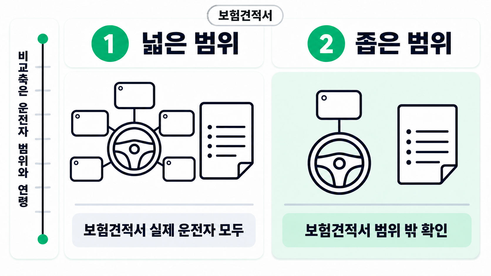이름표가 붙은 운전대와 보험견적서 두 장이 실제 운전자 전체 범위와 좁힌 범위가 어떻게 다른지 나란히 드러낸다