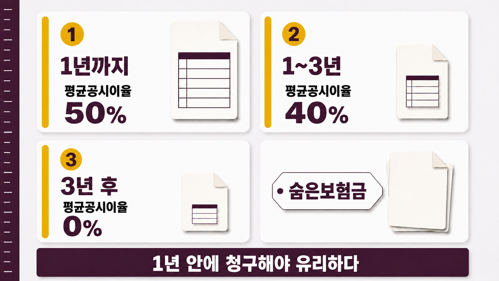 강조색 카드에 붙은 큰 이자율 표와 흰 카드에 붙은 작아진 이자율 표가 만기 후 1년 이내와 3년 이후의 이자 차이를 드러낸다