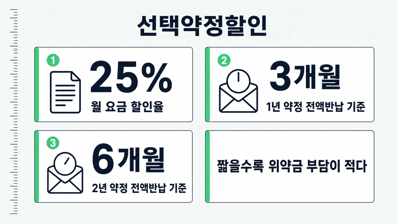 요금 고지서와 정기결제 알림 봉투 두 장의 눈금 위치가 다르게 놓여 1년 약정과 2년 약정의 위약금 전액반납 기준이 3개월과 6개월로 갈리는 뜻을 전한다