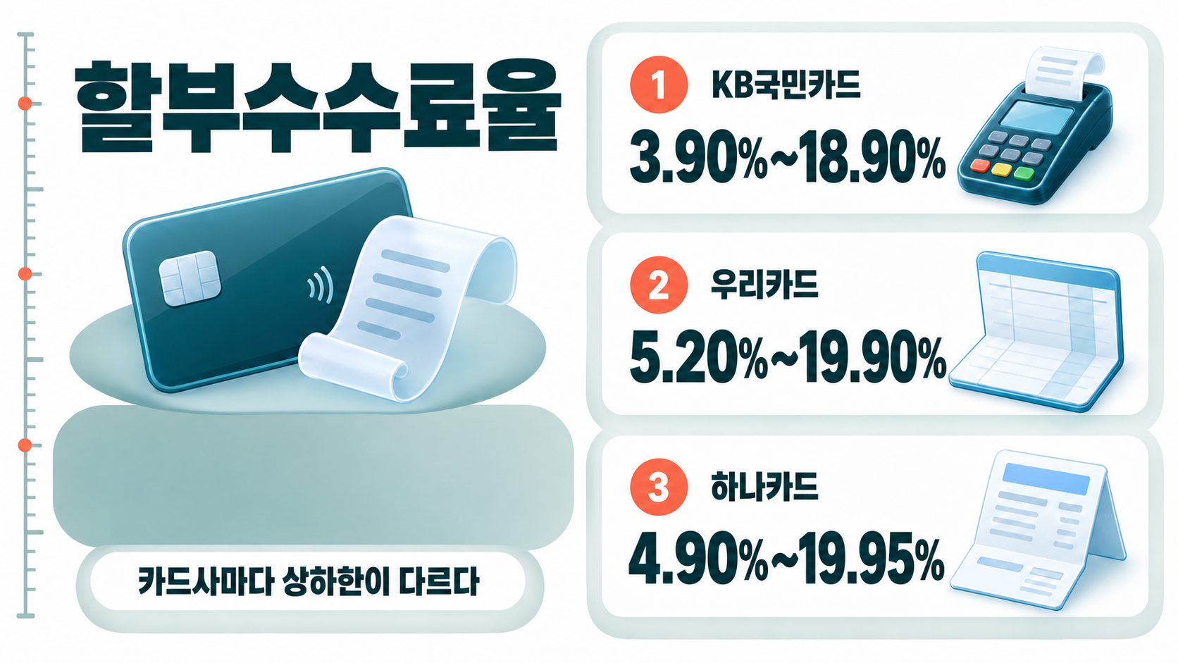 카드 단말기 영수증 조각, 통장 면, 접힌 고지서가 나란히 놓여 카드사마다 다른 할부수수료율 상하한을 큰 숫자로 드러낸다