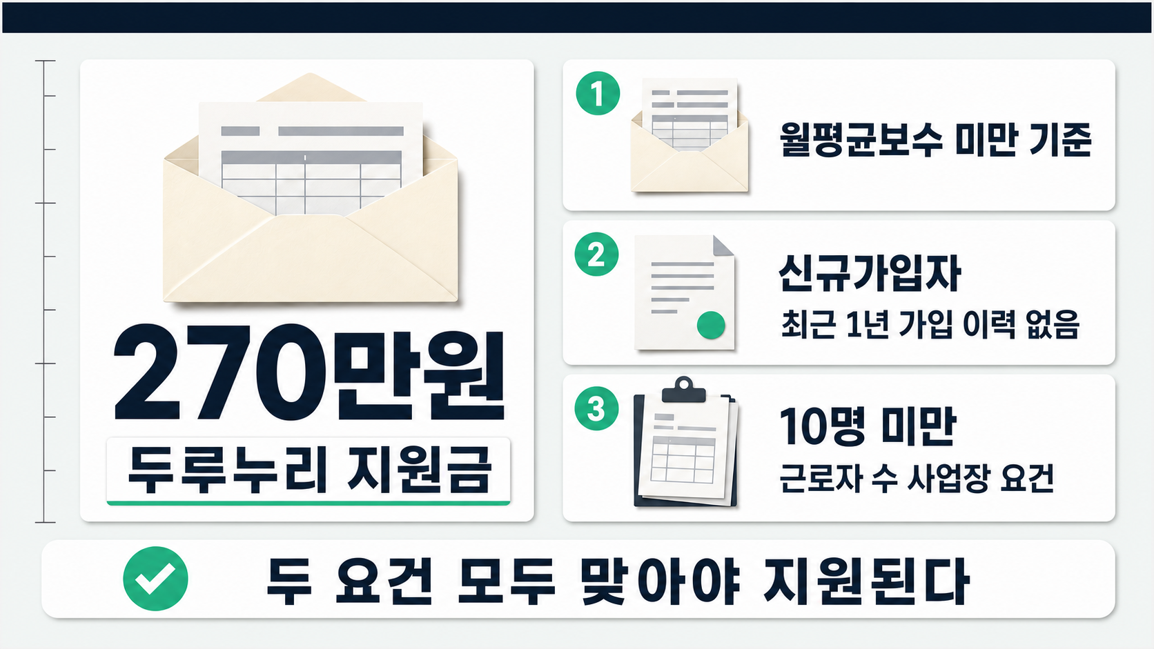 급여명세 봉투 위에 270만원 숫자가 크게 찍히고 그 옆으로 신규가입자와 근로자 수 카드가 이어져 핵심 조건을 짚는다.