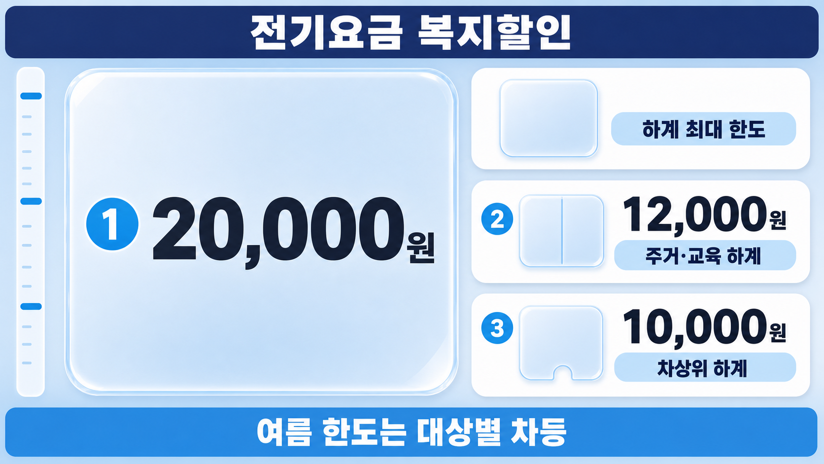 큰 수치판의 20,000원 한도를 먼저 읽고 여름 달력의 대상별 12,000원·10,000원을 나중에 대조한다