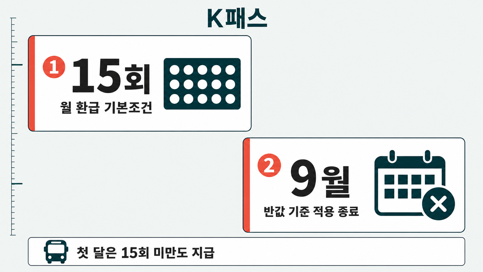 탑승 횟수표가 먼저 놓이고 9월 달력표가 뒤따라 월 15회 조건과 반값 기준 종료 시점을 짚는다