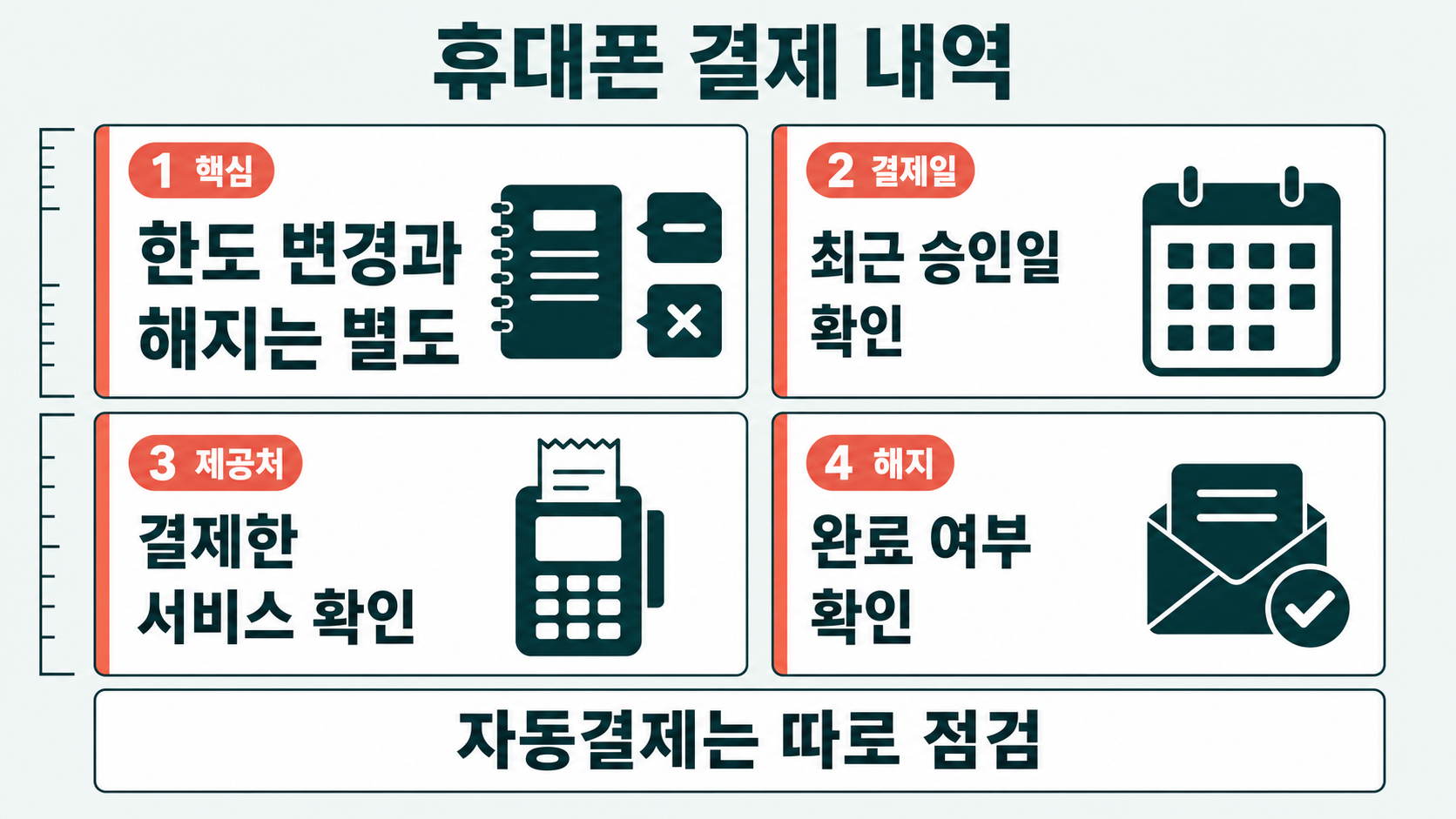 가계부 눈금 노트에서 한도 변경을 먼저 확인하고 달력표와 해지 확인표에서 자동결제 종료 여부를 나중에 점검한다
