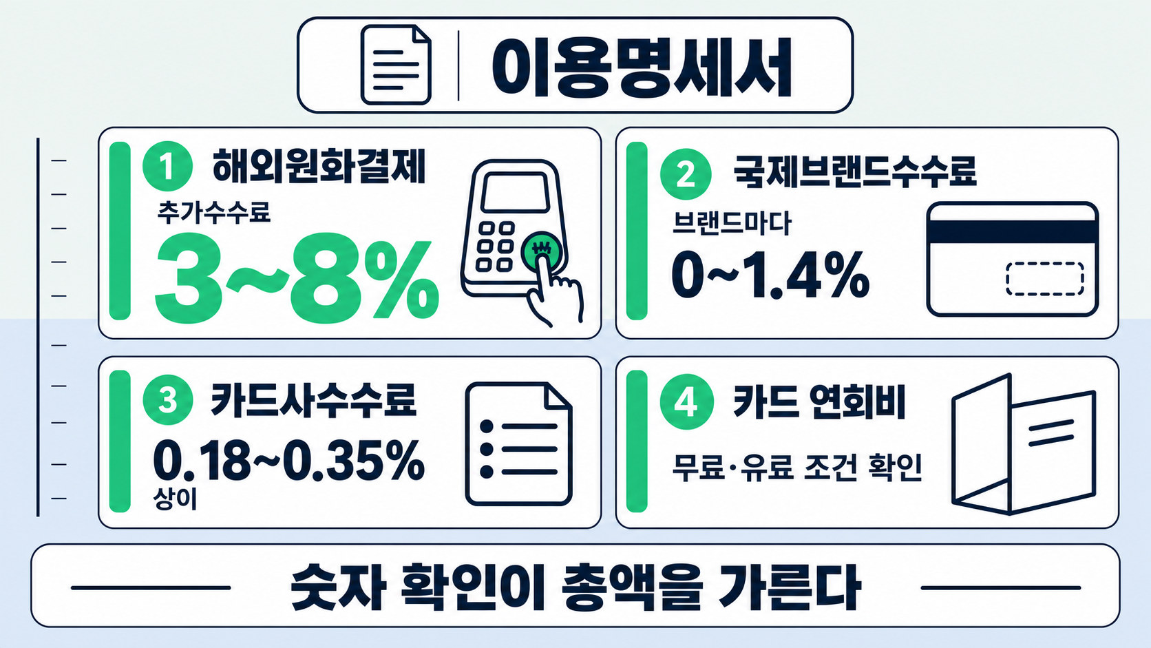 흰 카드 네 장이 나란히 놓이고 그 위에 적힌 3~8%라는 숫자가 해외원화결제 수수료의 크기를 뜻한다