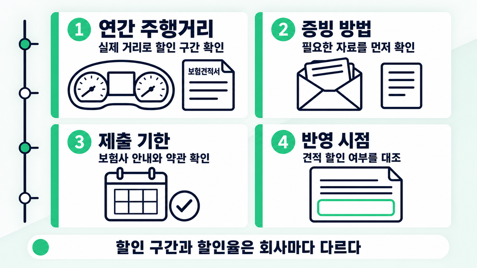 주행거리계 검침 창과 증빙 제출 봉투가 먼저 놓이고 보험견적서의 할인 반영 칸이 나중 확인 조건으로 이어진다