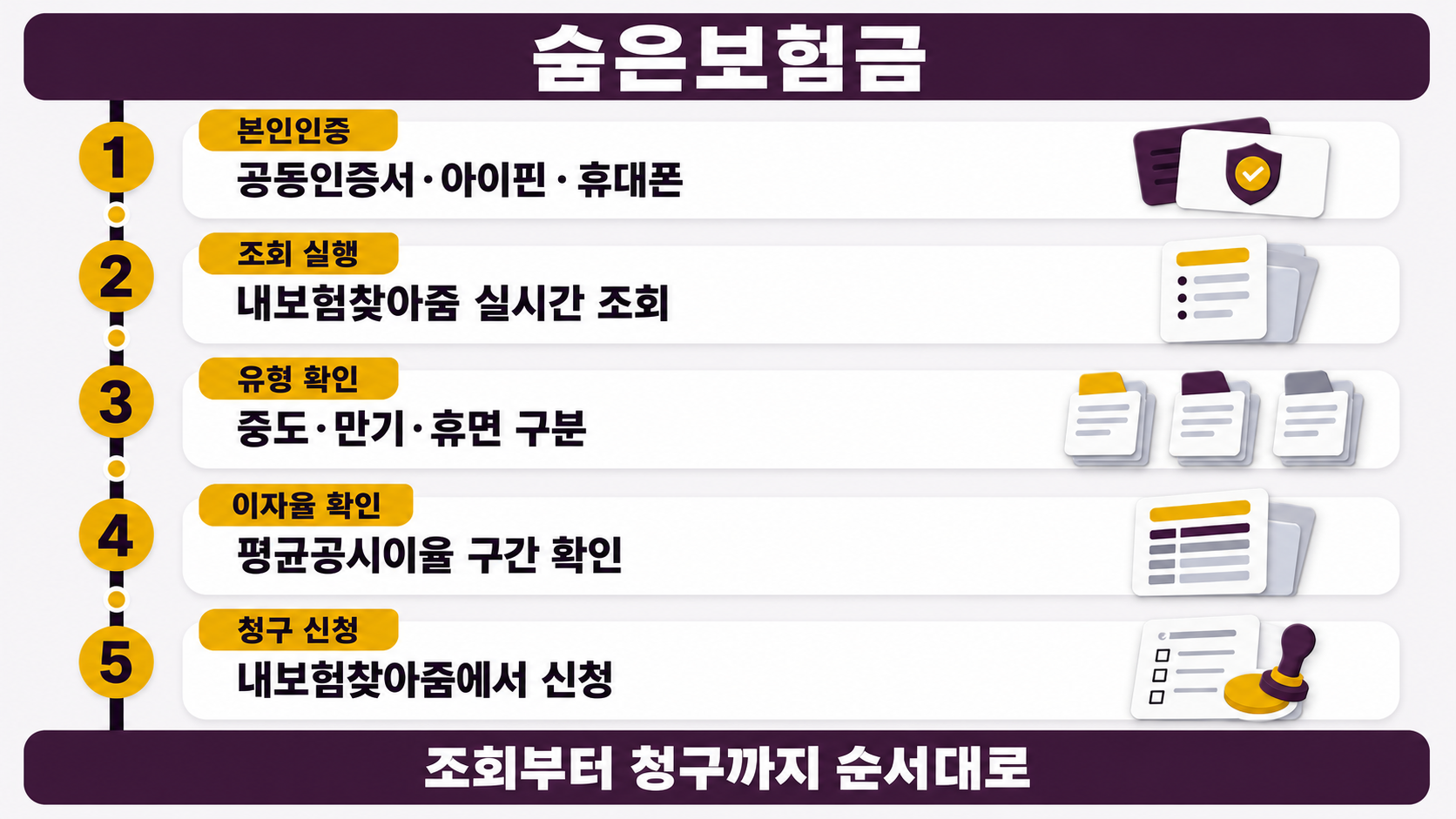 인증서 카드가 먼저 놓이고 조회 서류, 세 갈래 서류, 신청 서식과 도장이 차례로 이어져 숨은보험금 청구 순서를 짚어준다