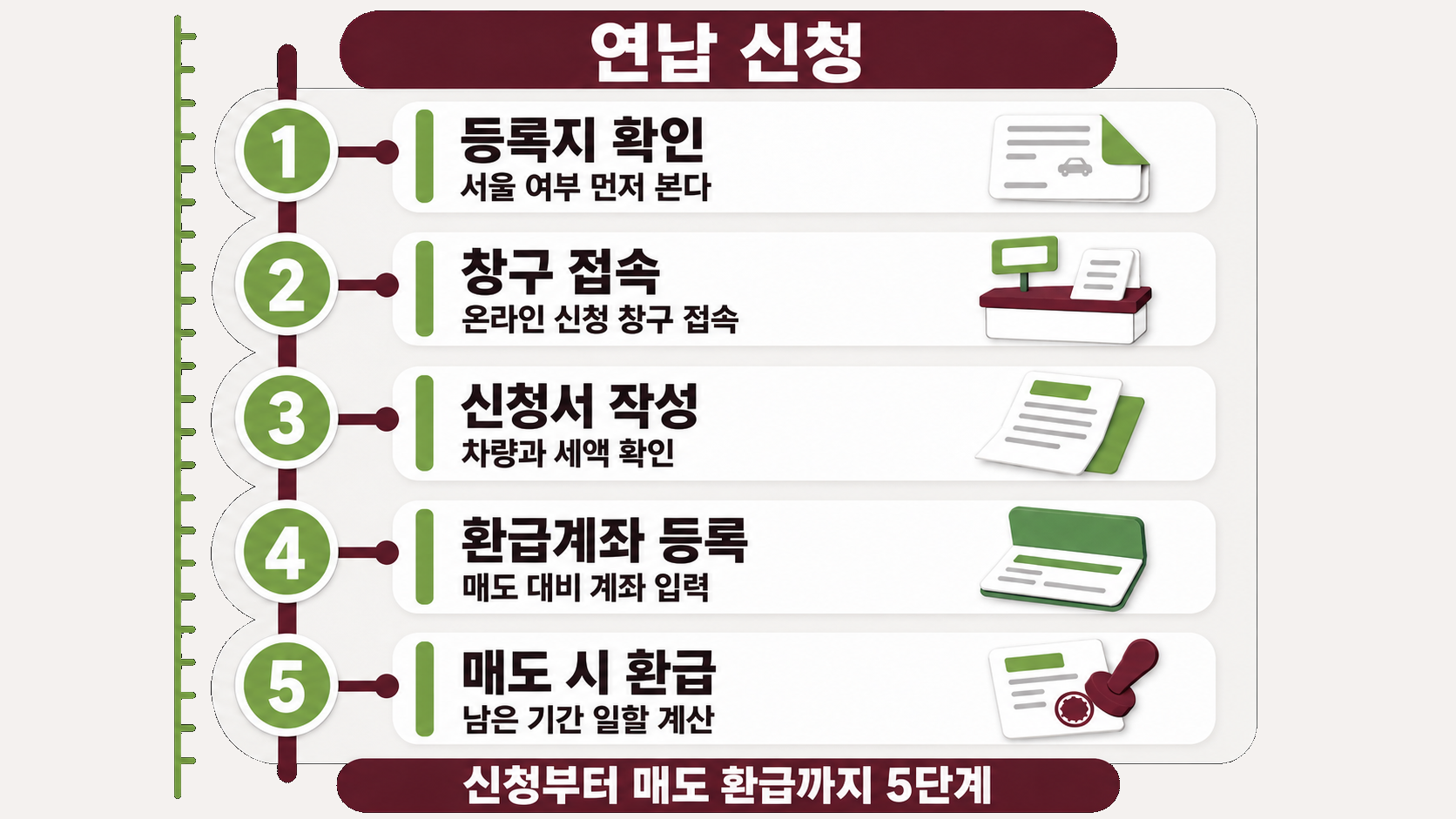 세로선을 따라 놓인 연납 신청서 카드와 통장 면 카드가 등록지 확인을 앞세우고 환급계좌 등록을 그 뒤에 배치해 처리 순서를 보여준다.