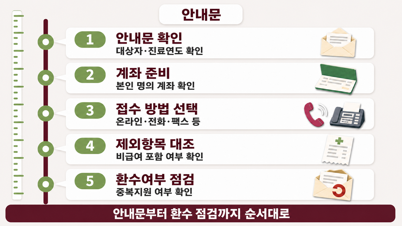 세로 축선을 따라 놓인 번호 배지와 봉투, 통장, 영수증 아이콘이 안내문 확인부터 환수 점검까지 다섯 단계를 잇는다