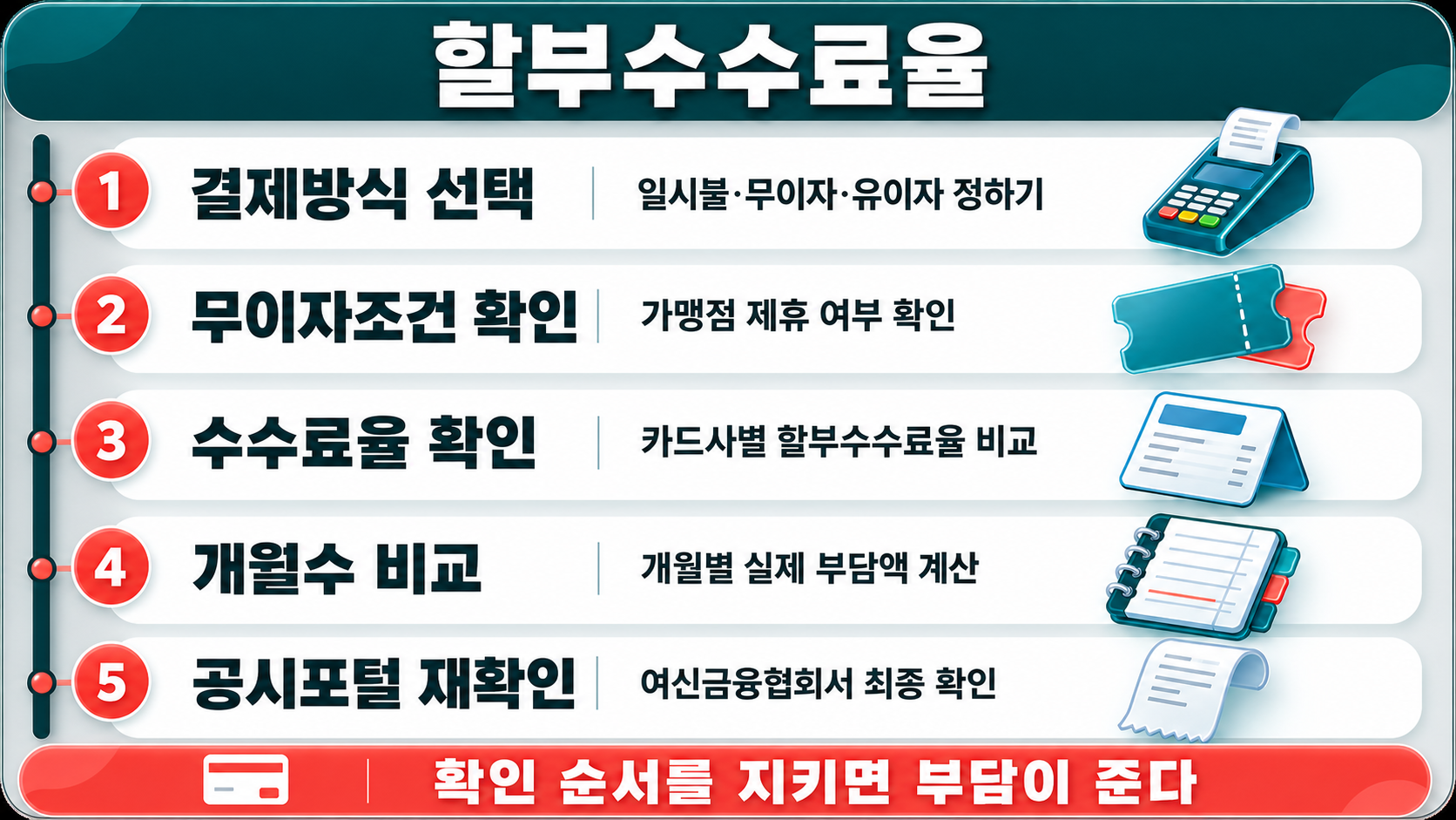 카드 단말기 영수증에서 시작해 쿠폰 절취선과 접힌 고지서를 거쳐 가계부 눈금 노트에 이르는 순서가 결제 전 확인할 단계를 먼저와 나중으로 짚어준다