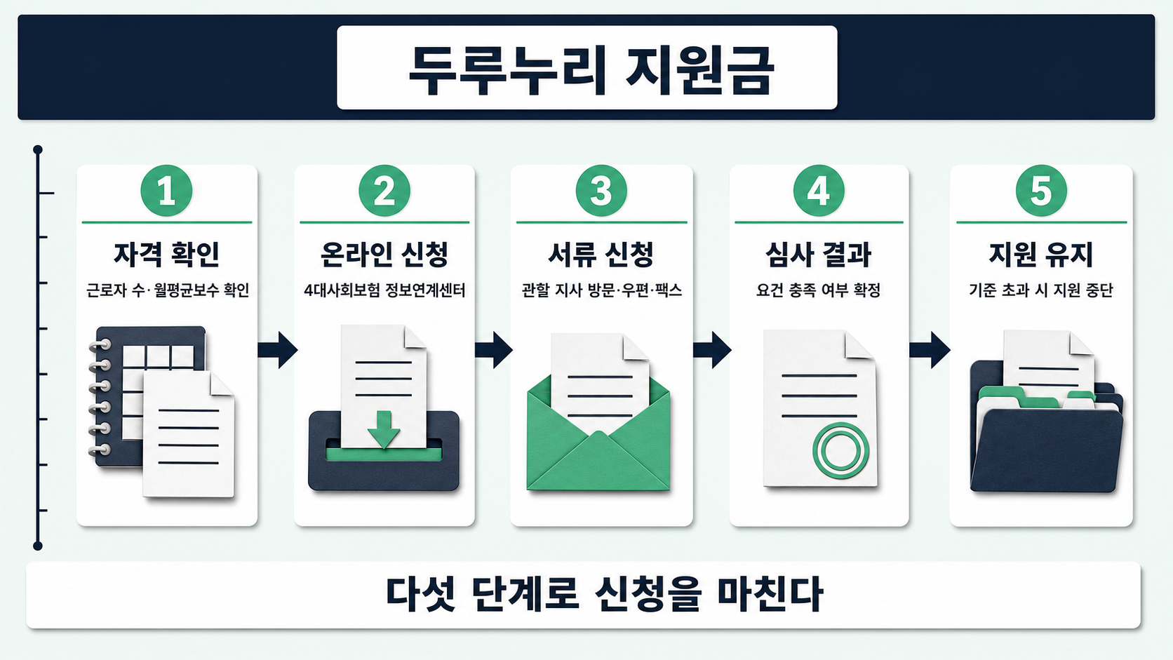 환급 신청 서식이 확인, 접수, 봉투 발송, 도장, 보관 순서로 상태를 바꾸며 두루누리 지원금 신청 다섯 단계를 보여 준다.
