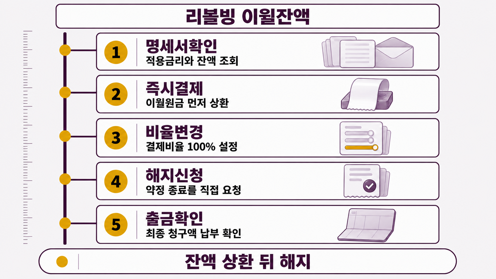 결제계좌 통장 면과 해지 접수증이 명세서 확인부터 이월원금 상환, 비율 변경, 해지, 출금 확인 순서를 잇는다