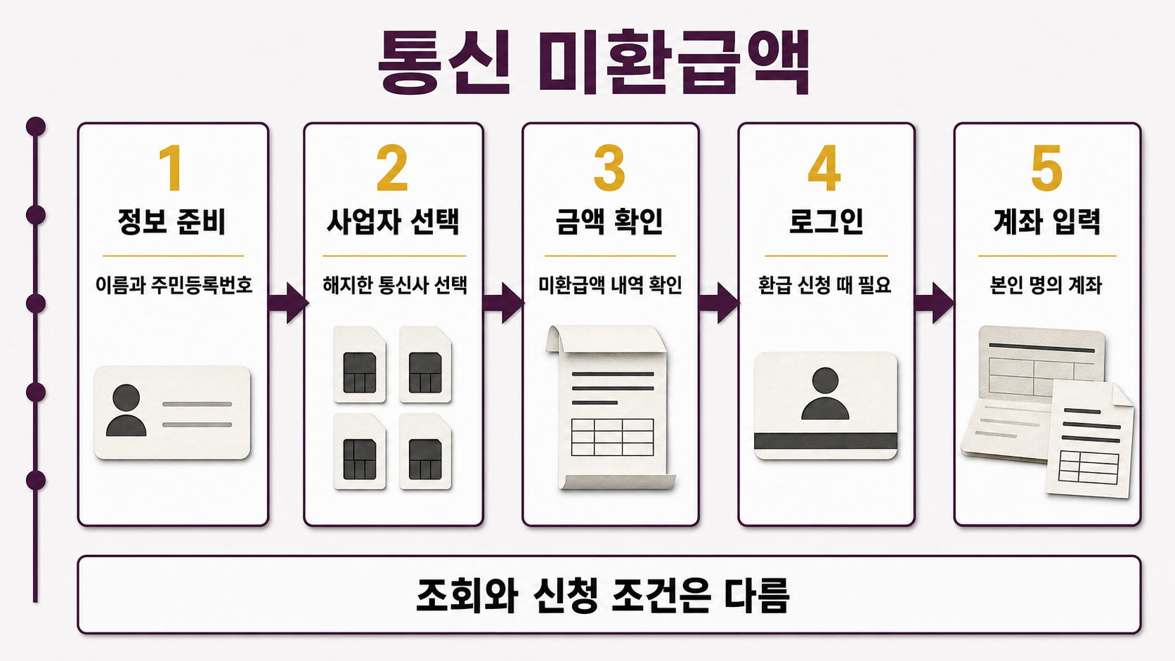 이름과 주민등록번호 준비부터 통신사 선택, 금액 확인, 로그인, 본인 계좌 입력까지 환급 서식이 차례로 이어진다