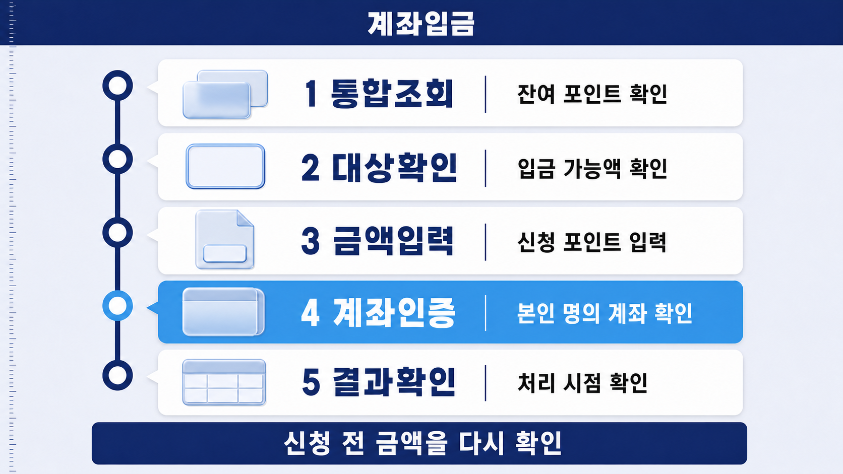 포인트 적립 카드와 금액 입력 용지, 자동이체 통장 면, 처리 결과표가 조회부터 입금 확인까지 먼저 할 일을 이어 준다