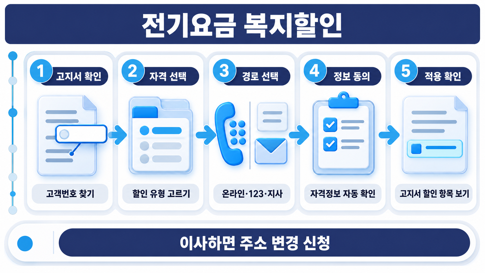 고객번호 표찰과 전화 키패드, 동의 확인표가 자격 확인부터 신청과 다음 고지서 점검까지 이어지는 뜻을 전한다