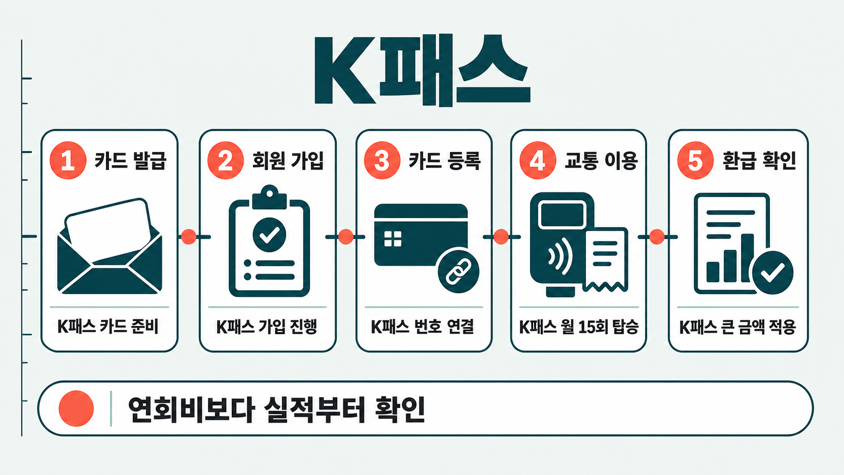카드 발급 봉투와 등록 확인표, 교통 영수증, 환급 명세서가 K패스 준비부터 환급 확인까지 차례로 이어진다