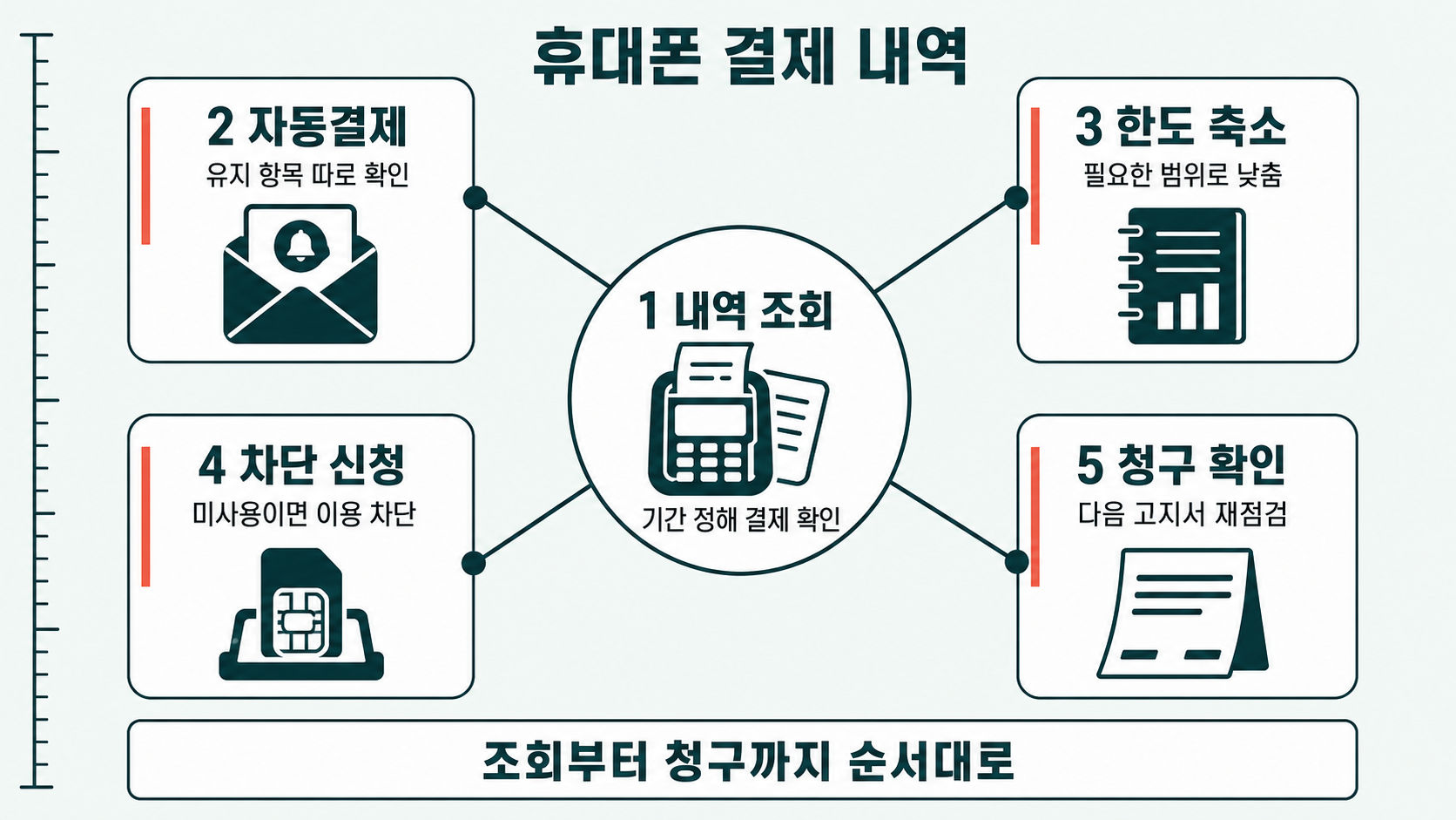 접힌 요금고지서와 유심 트레이, 다섯 칸 점검표가 내역 조회부터 다음 청구 확인까지 휴대폰 결제 관리 순서를 잇는다