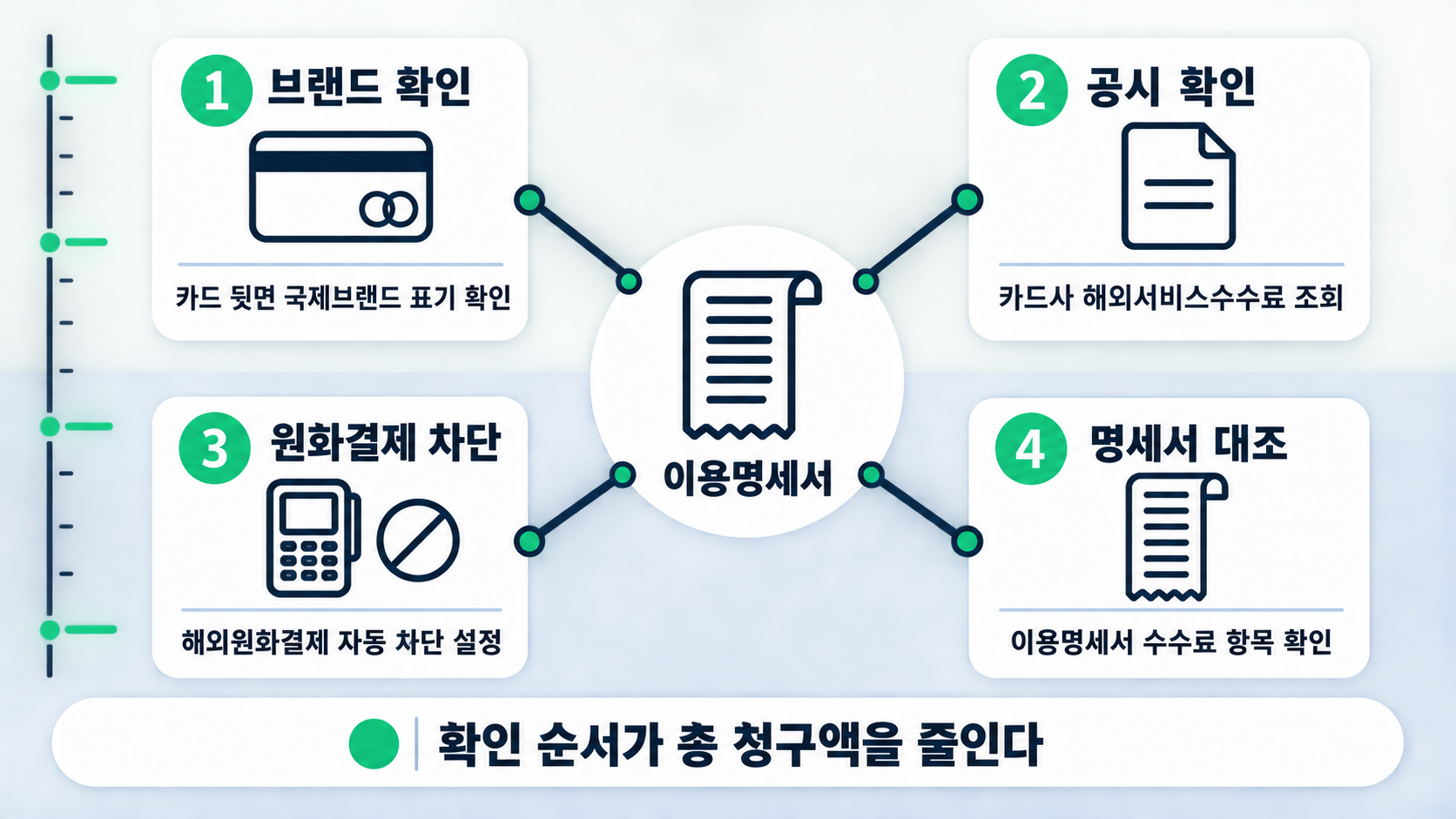 가운데 이용명세서 허브에서 뻗어나간 연결선이 브랜드 확인부터 명세서 대조까지 순서를 이어 보여준다