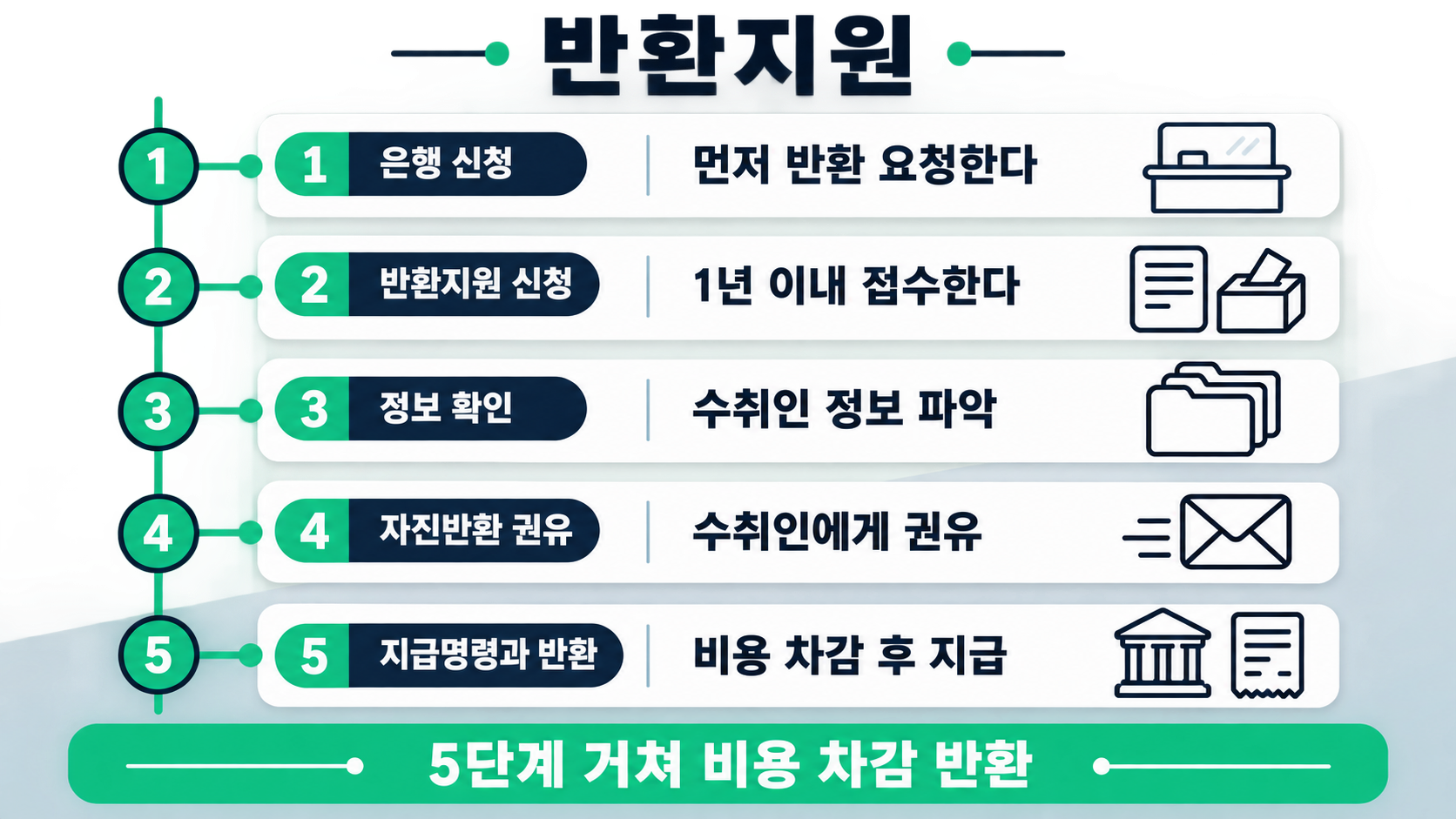 왼쪽 세로선을 따라 놓인 접수대와 서류 파일철, 정산 영수증이 은행 신청부터 지급명령까지 다섯 단계 순서를 보여준다